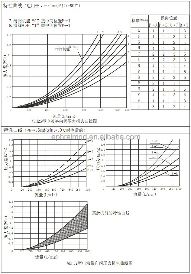 レックスロス油圧方向切換弁4weh25タイプ問屋・仕入れ・卸・卸売り