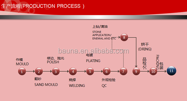 production process