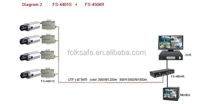 メス型bncコネクタ、 folksafeアクティブビデオバラン、 fs-4504rモデル仕入れ・メーカー・工場