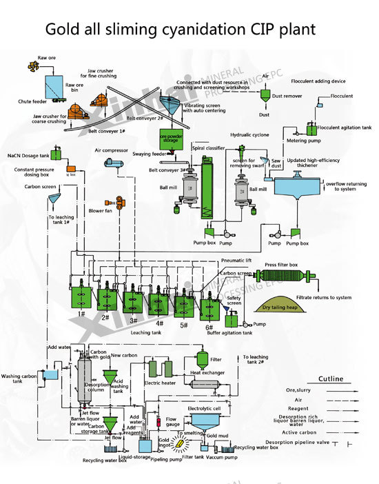 cip production line gold mining machine gold processing plant