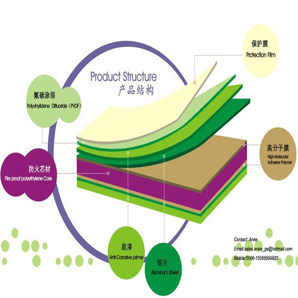 安い品質の工場価格alucobond/acm/acp/ボードシート材料/アルミ複合パネル問屋・仕入れ・卸・卸売り