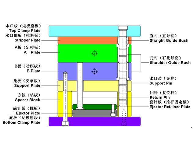 標準モールドベース/プラスチック射出成形金型ベース3プレートタイプのシステム仕入れ・メーカー・工場