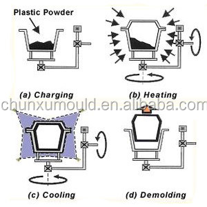 industrial_rotational_moulding_steps.jpg