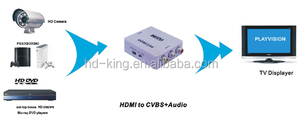 hdビデオコンバータ、 ミニhdmiへのavコンバータ、 フルhd1080p仕入れ・メーカー・工場