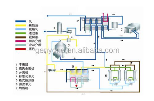 dairy / milk processing line / milk production line