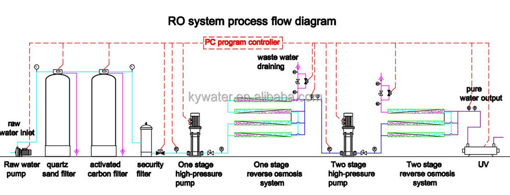 Two stage reverse osmosis flow chart-Amy_-