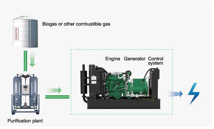 400kw 50 ｈｚ GE400-NGグリーン天然ガス発生器燃料消費バイオガス発生器セット仕入れ・メーカー・工場