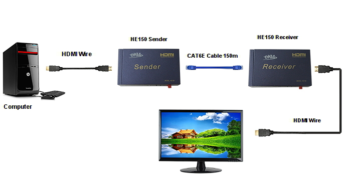 Bộ kéo dài tín hiệu hdmi 150m,HDMI extender 150m bằng cáp mạng Lan