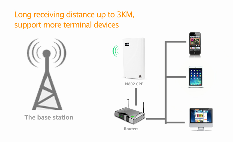 ワイヤレスcpeメロン新製品: 2.4ghzの、 150mbps、 1t1r仕入れ・メーカー・工場