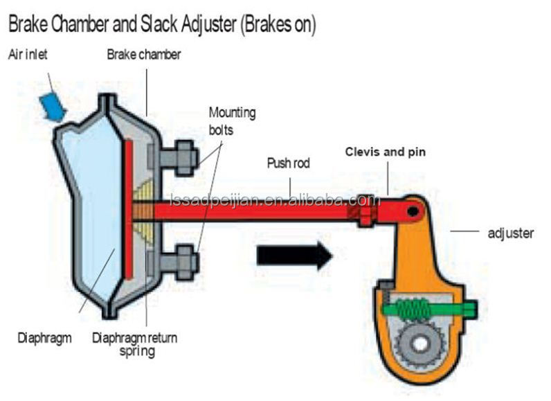 brake chamber and slack adjuster