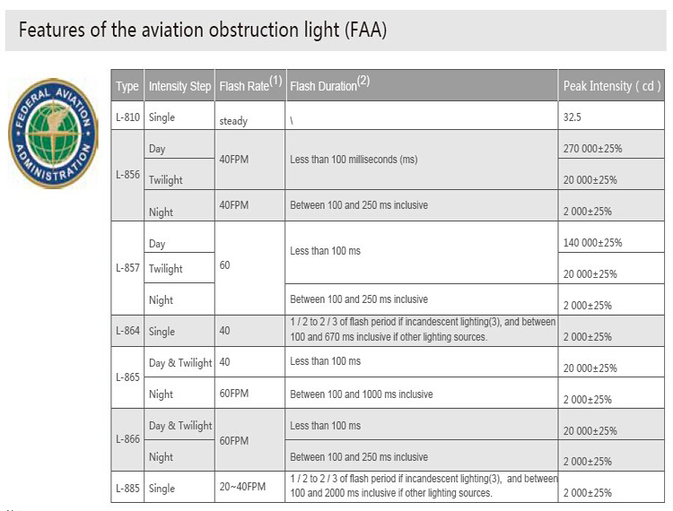 テレコムタワーlm201icao航空警告灯faal864/l866問屋・仕入れ・卸・卸売り