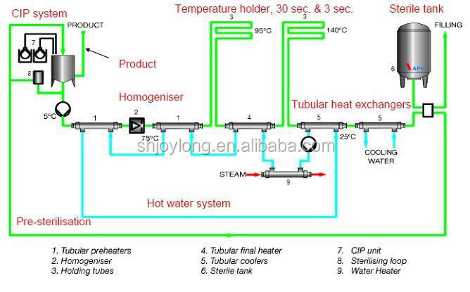 1T - 10 T Turn-key Complete UHT Milk Production Machine