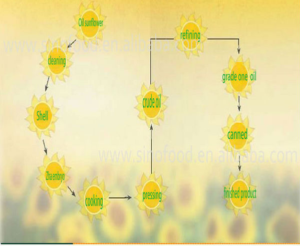 Idle oil- sunflower oil at best price