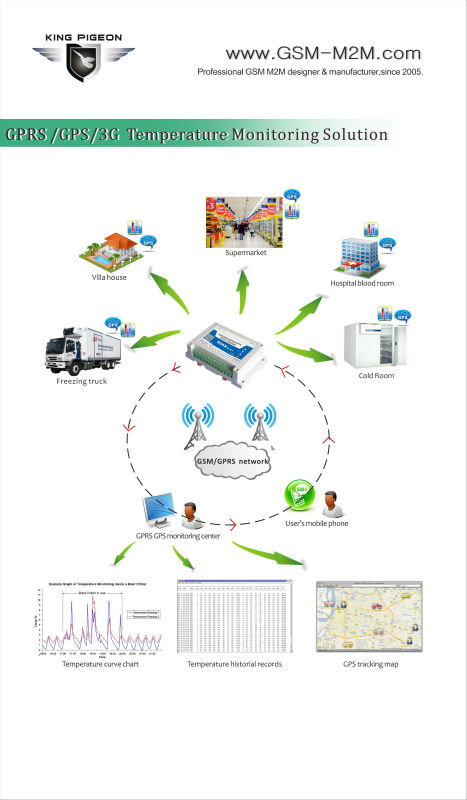 M2M S260 GSM GPRS GPS data logger temperature monitoring.jpg