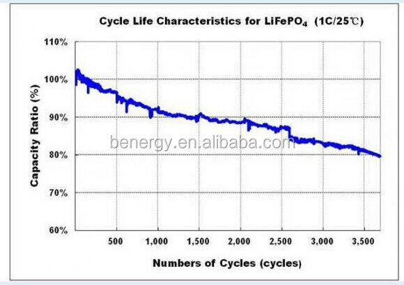 Lifepo4の3.2ボルト100ahバッテリー、電気自動車のバッテリー、角柱lifepo4のセル仕入れ・メーカー・工場