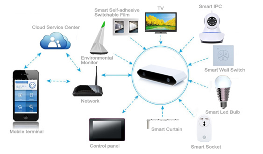 Как подключить умный дом к роутеру Source Cheap Remote Control Wifi Zigbee Home Automation System Smart Home touch 