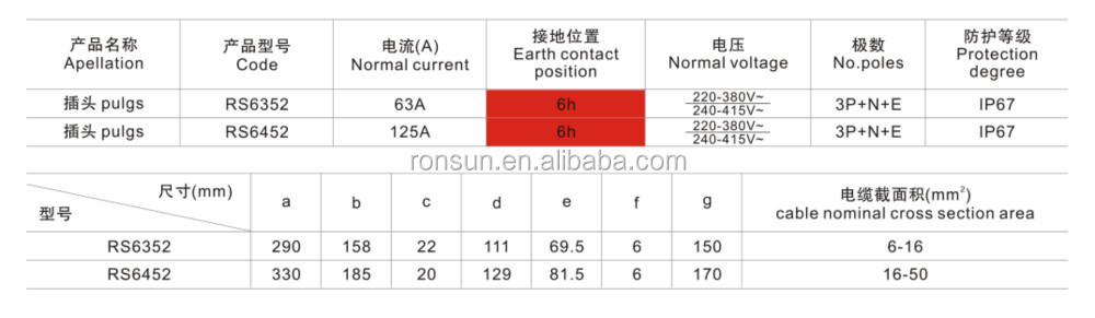 壁3p+n+eip67防水プラスチック工業用プラグ・ソケット・コネクタとカプラー電気プラグとソケット仕入れ・メーカー・工場