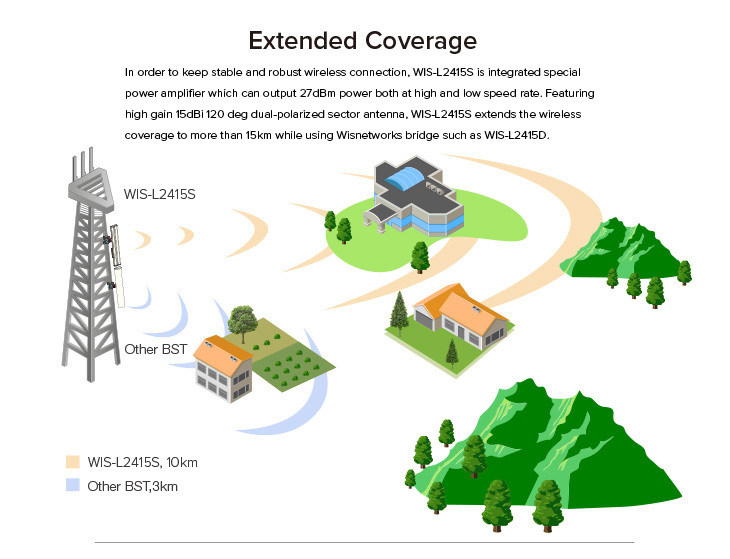 屋外セクタtdma2.4g2*2mimo無線lan基地局( wis- l2415s)仕入れ・メーカー・工場