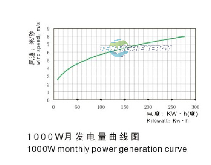 Купить FedEx, Дельфин 1000w 24В постоянного магнита 3 лезвия 1kw ветряк ...