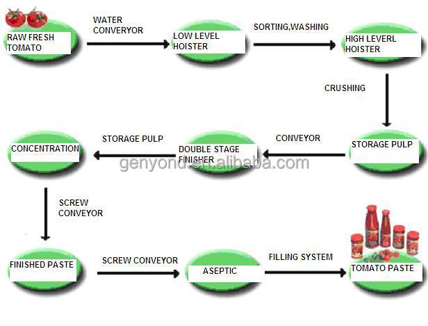 small capacity tomato paste making machine