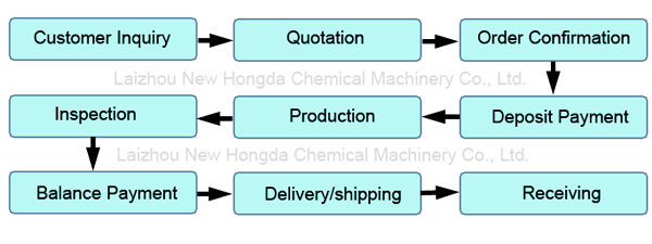 order processes-600