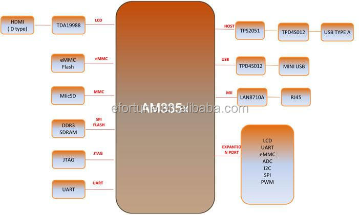 Tiam3358cortex-a8開発beaglebone黒bb- 黒rev。 c問屋・仕入れ・卸・卸売り