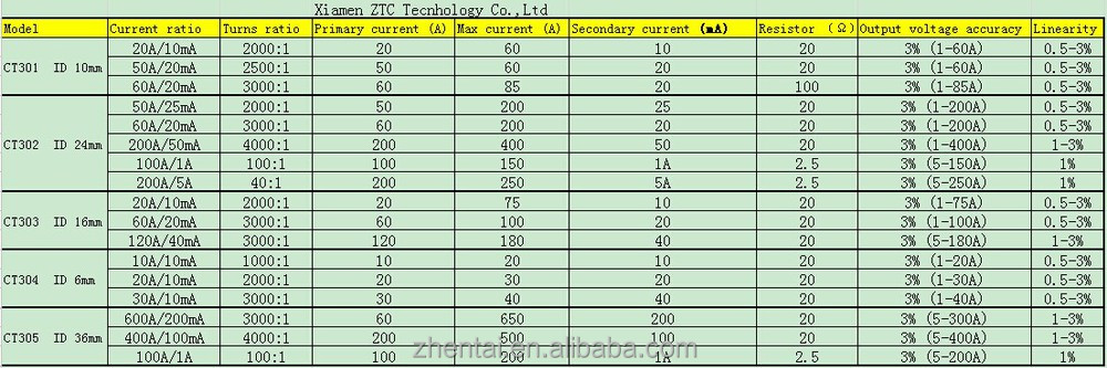 Split core current transformer series