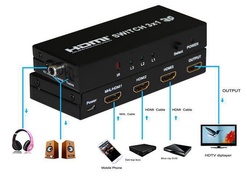 HDMI スイッチ 3 × 1 サポート 4Kx2K MHL 関数と 5.1/2.1 オーディオ チャンネル問屋・仕入れ・卸・卸売り