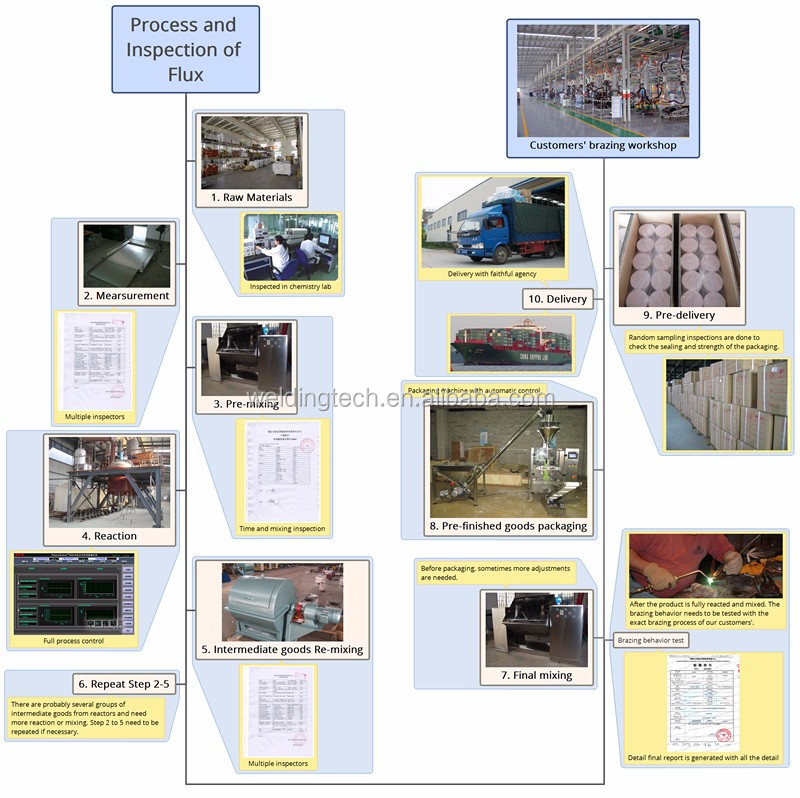 Process and Inspection of Flux_.jpg