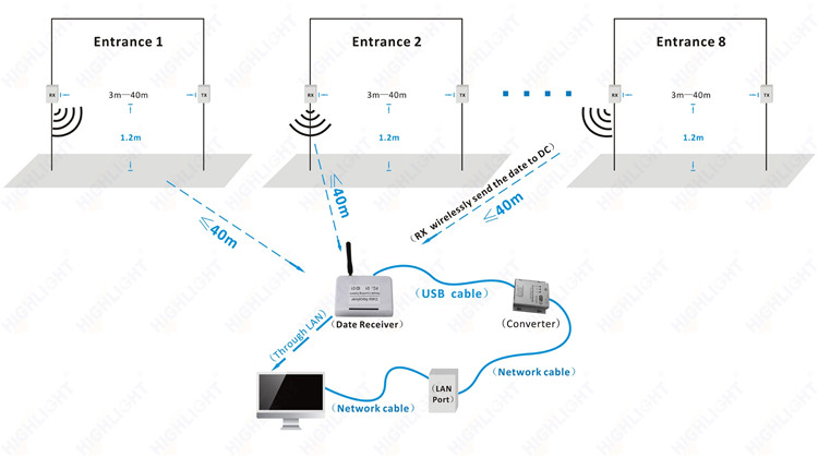 Irセンサhpc005電子顧客でカウントチェーン店のためのネットワークソフトウェア/人間交通監視システム仕入れ・メーカー・工場