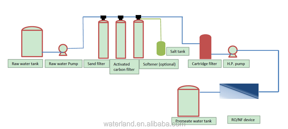 Stainless Steel RO Drinking Water Purification System