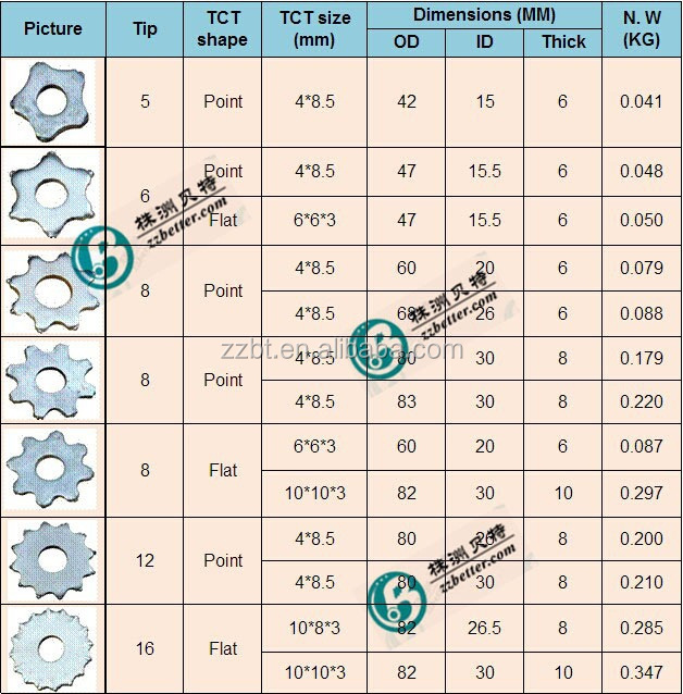 types of carbide scarifier.jpg