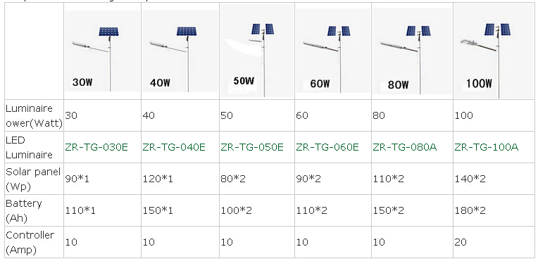 ポール付き5m6m7m30w40w50ワットled街路の光太陽の光問屋・仕入れ・卸・卸売り