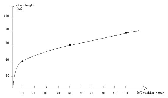 Inherently and FR Treated Fabrics' difference