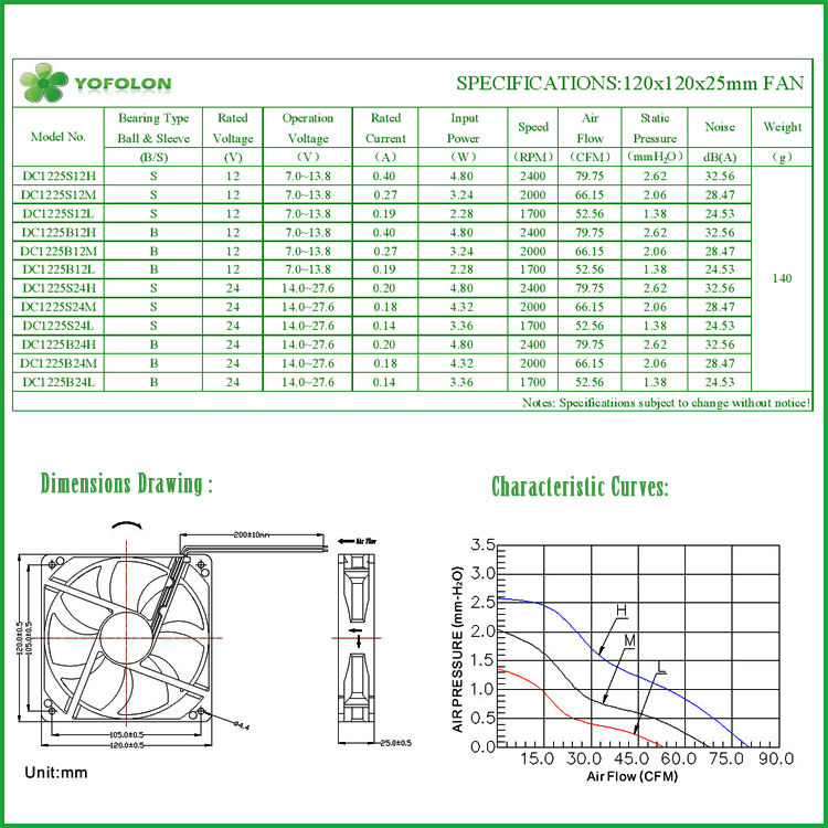 120 × 120 × 25ミリメートルyofolon 5ボルト12ボルト24ボルト1225コンピュータdc冷却ファン低ノイズ120ミリメートルcpuとled冷却ファン仕入れ・メーカー・工場