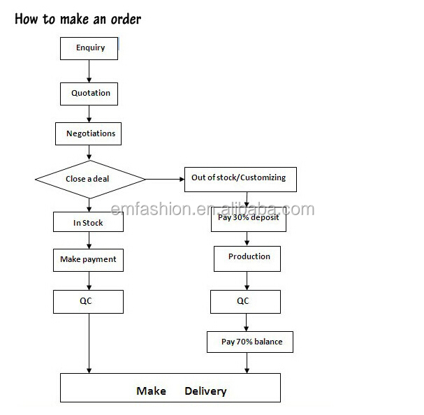 how to make an order