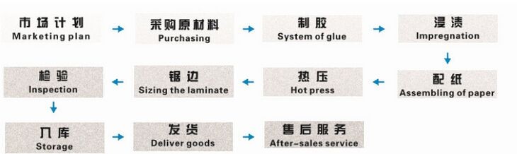 E1 のり hpl合板フォーマイカ直面合板用イスラエル市場 問屋・仕入れ・卸・卸売り