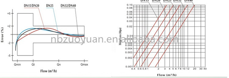 LXSG-15E zuoyuan体積デジタル水流計タイプ仕入れ・メーカー・工場