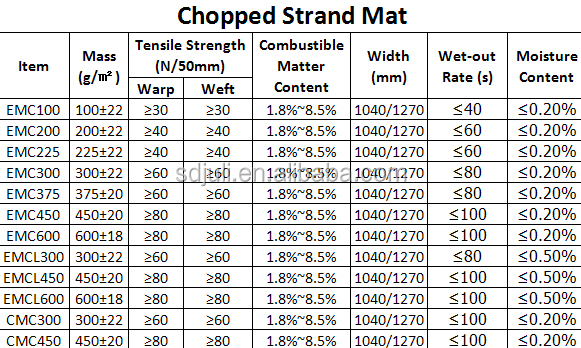 Fiberglass Mat/Fiberglass Chopped Strand Mat/Emulsion or Powder Bonded