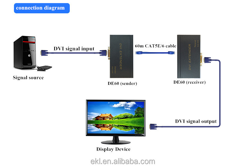 シングルcat5e/6 dviエクステンダー60メートル、dviアンプ/リピータ最大60メートル仕入れ・メーカー・工場