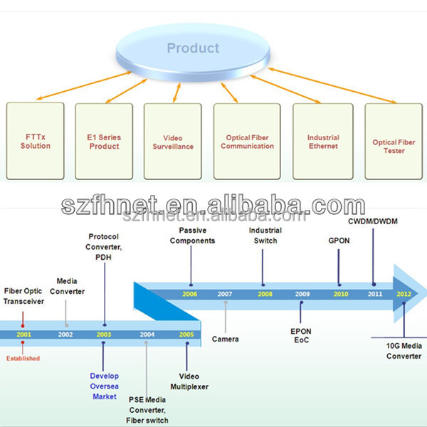 Ftthを4langpo<em></em>nonu( 1ge+3fe) +2voip/pots+wifi仕入れ・メーカー・工場