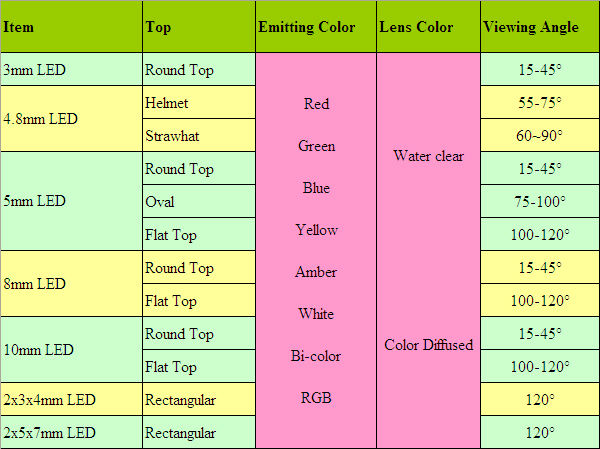 低消費電力ラウンドトップ5mm2ピンダイオードの光白/red/yellow/緑//青の色問屋・仕入れ・卸・卸売り