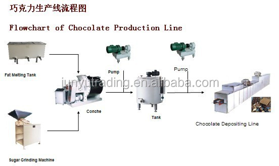 chocolate moulding linefor making chocolate bars