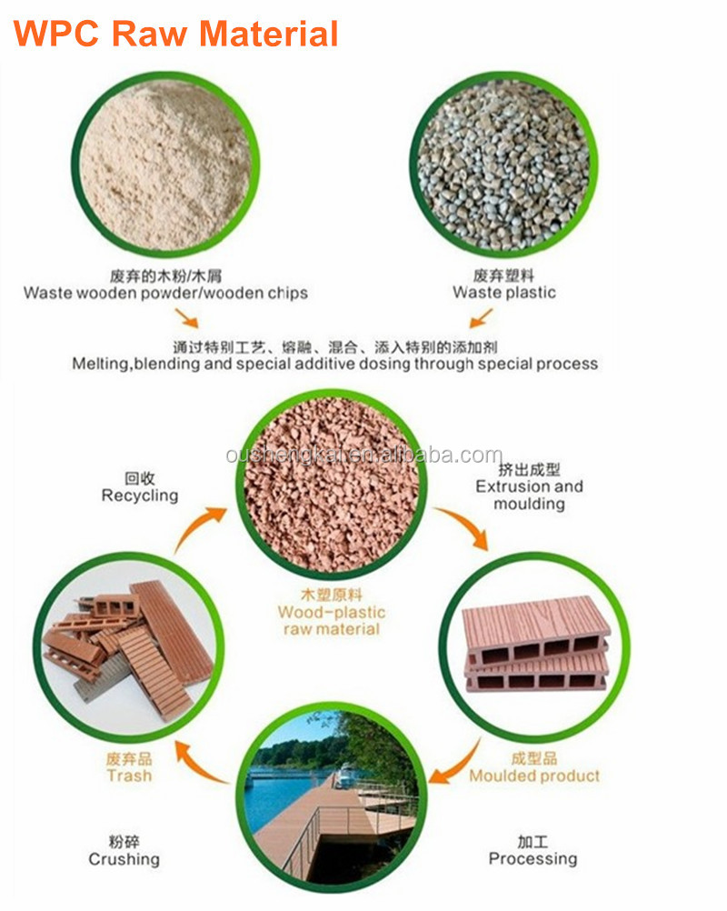 WPC Raw material