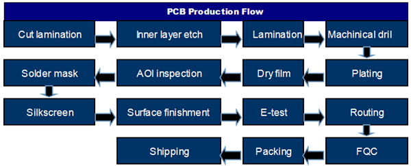 Pcbボードpcbボード||工場プログラマブル回路pcbリバースエンジニアリング仕入れ・メーカー・工場