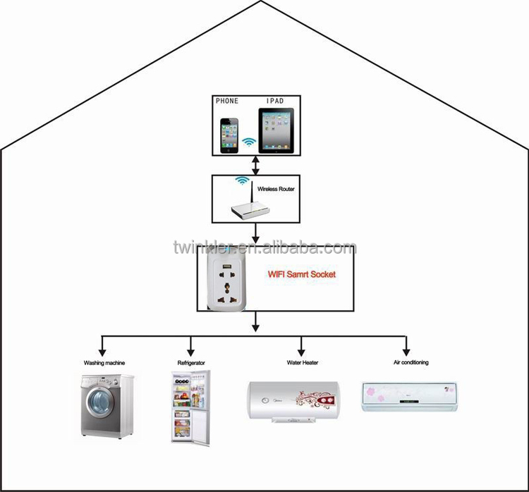 強化wifi信号スマート ホーム オートメーション システム 、 ワイヤレス スマート ソケット プラグ仕入れ・メーカー・工場