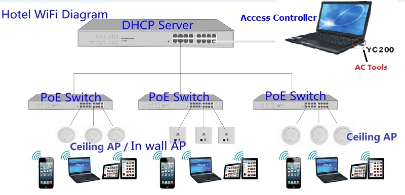 無線ルーター300mbpsのリピータ、 内壁802.3afpoeapサポート、 ac、 vlan、 と2t2rmimoアンテナ、 ホテルの/enterpsise使用仕入れ・メーカー・工場