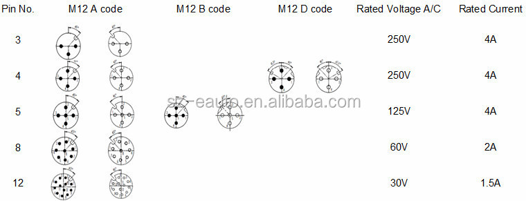 センサーケーブルm12で円形コネクタip67 m8オスm12女性ip67はip68仕入れ・メーカー・工場