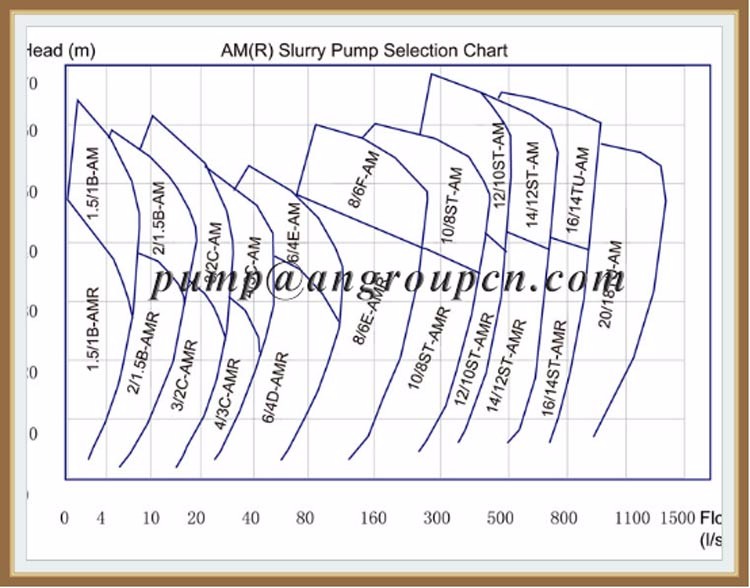 The AMR type of centrifgual rubber lined slurry pump curve