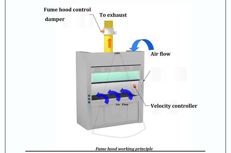 GIGA explosion proof steel chemical laboratory fume hood price